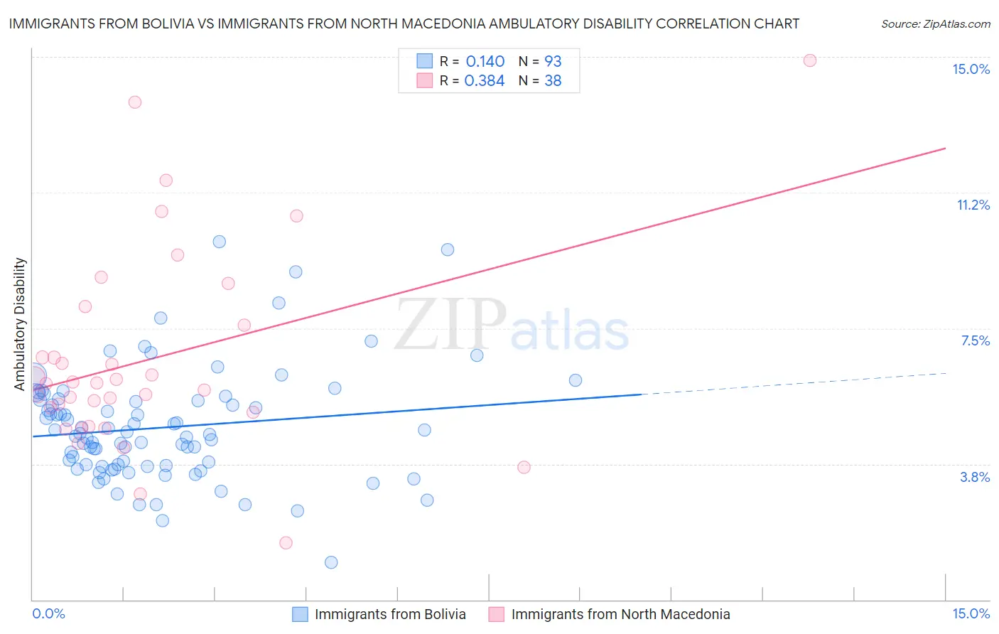 Immigrants from Bolivia vs Immigrants from North Macedonia Ambulatory Disability
