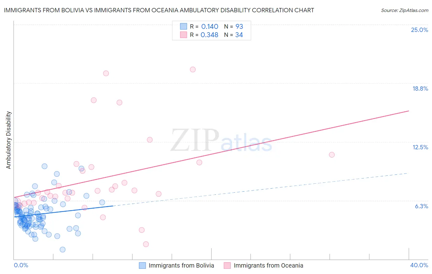 Immigrants from Bolivia vs Immigrants from Oceania Ambulatory Disability