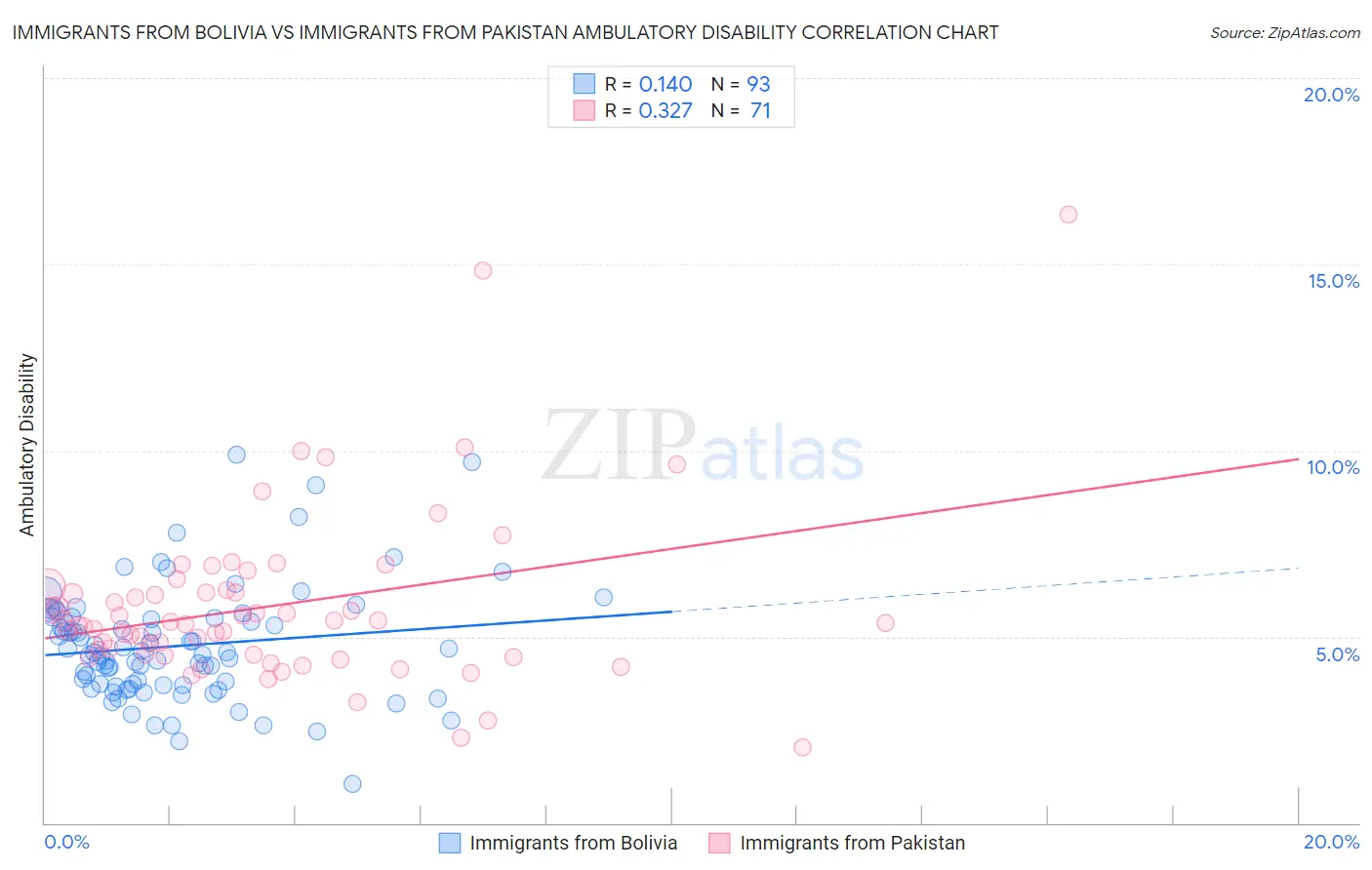 Immigrants from Bolivia vs Immigrants from Pakistan Ambulatory Disability