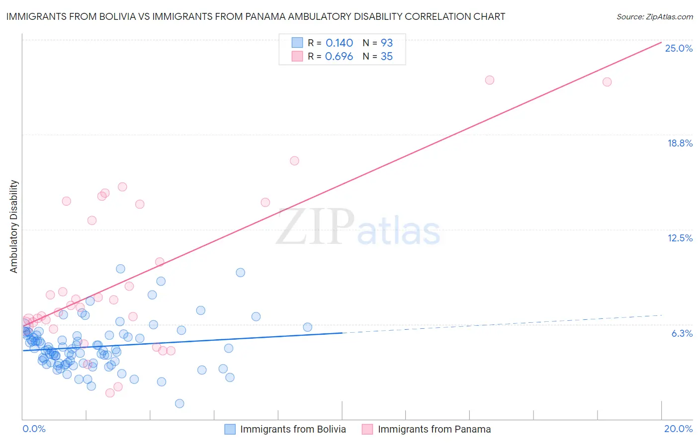 Immigrants from Bolivia vs Immigrants from Panama Ambulatory Disability