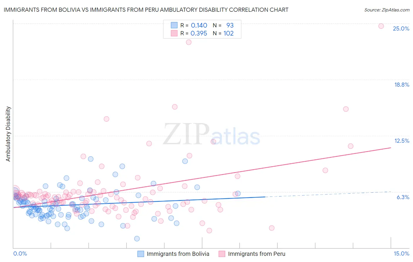 Immigrants from Bolivia vs Immigrants from Peru Ambulatory Disability