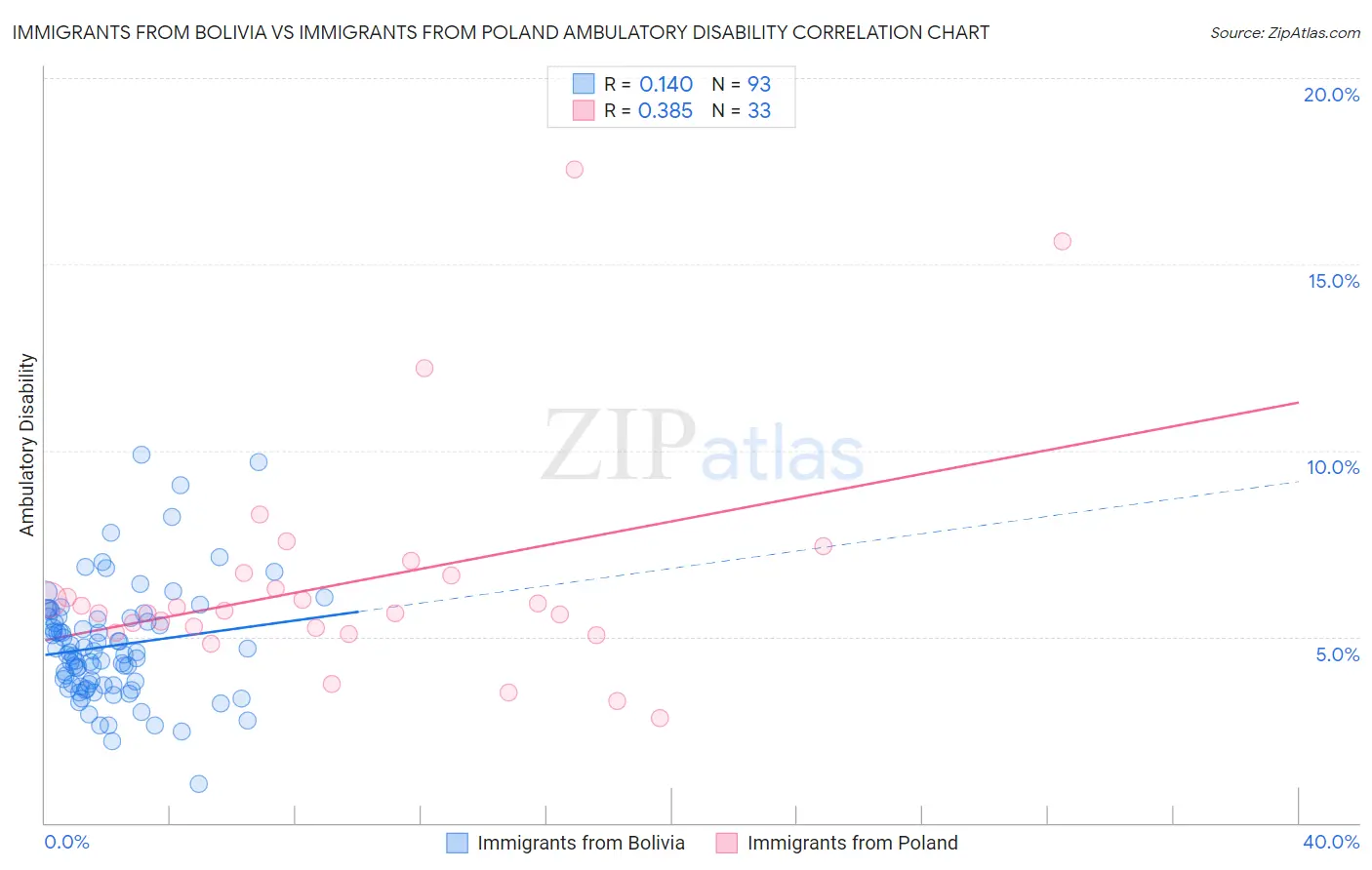 Immigrants from Bolivia vs Immigrants from Poland Ambulatory Disability