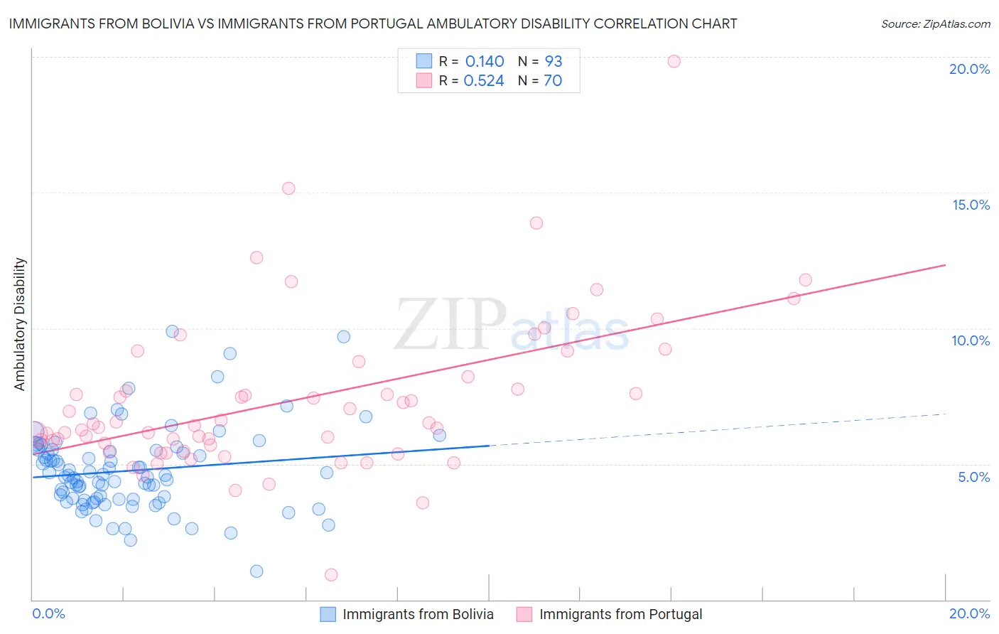 Immigrants from Bolivia vs Immigrants from Portugal Ambulatory Disability
