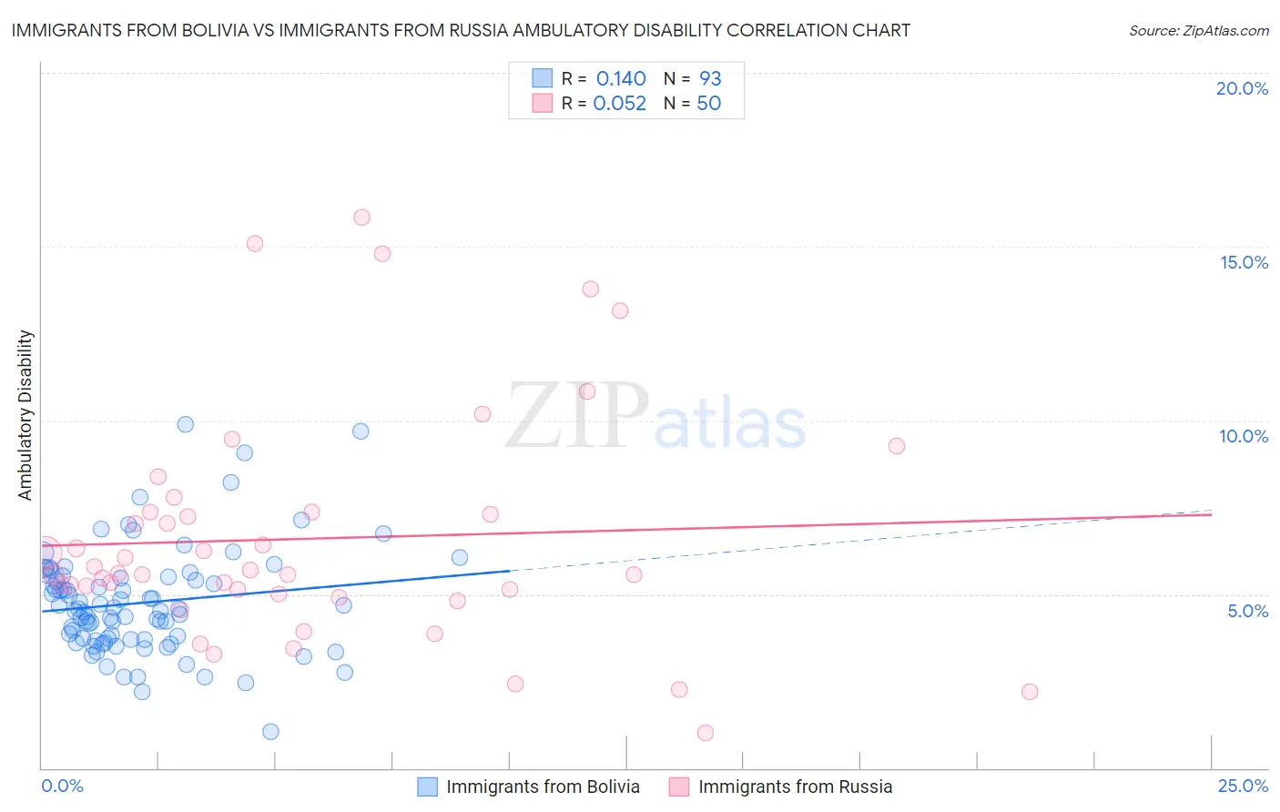 Immigrants from Bolivia vs Immigrants from Russia Ambulatory Disability