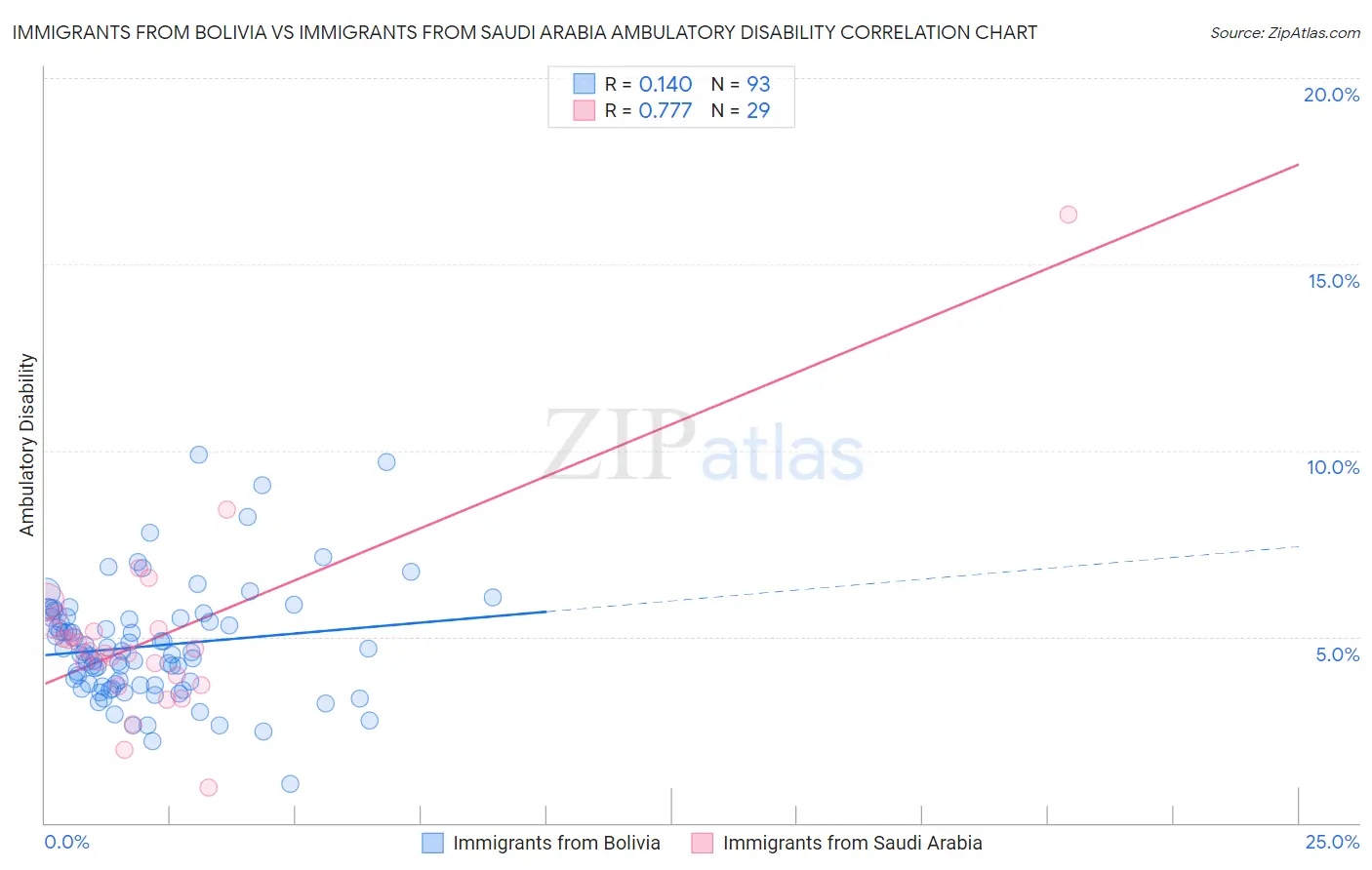 Immigrants from Bolivia vs Immigrants from Saudi Arabia Ambulatory Disability
