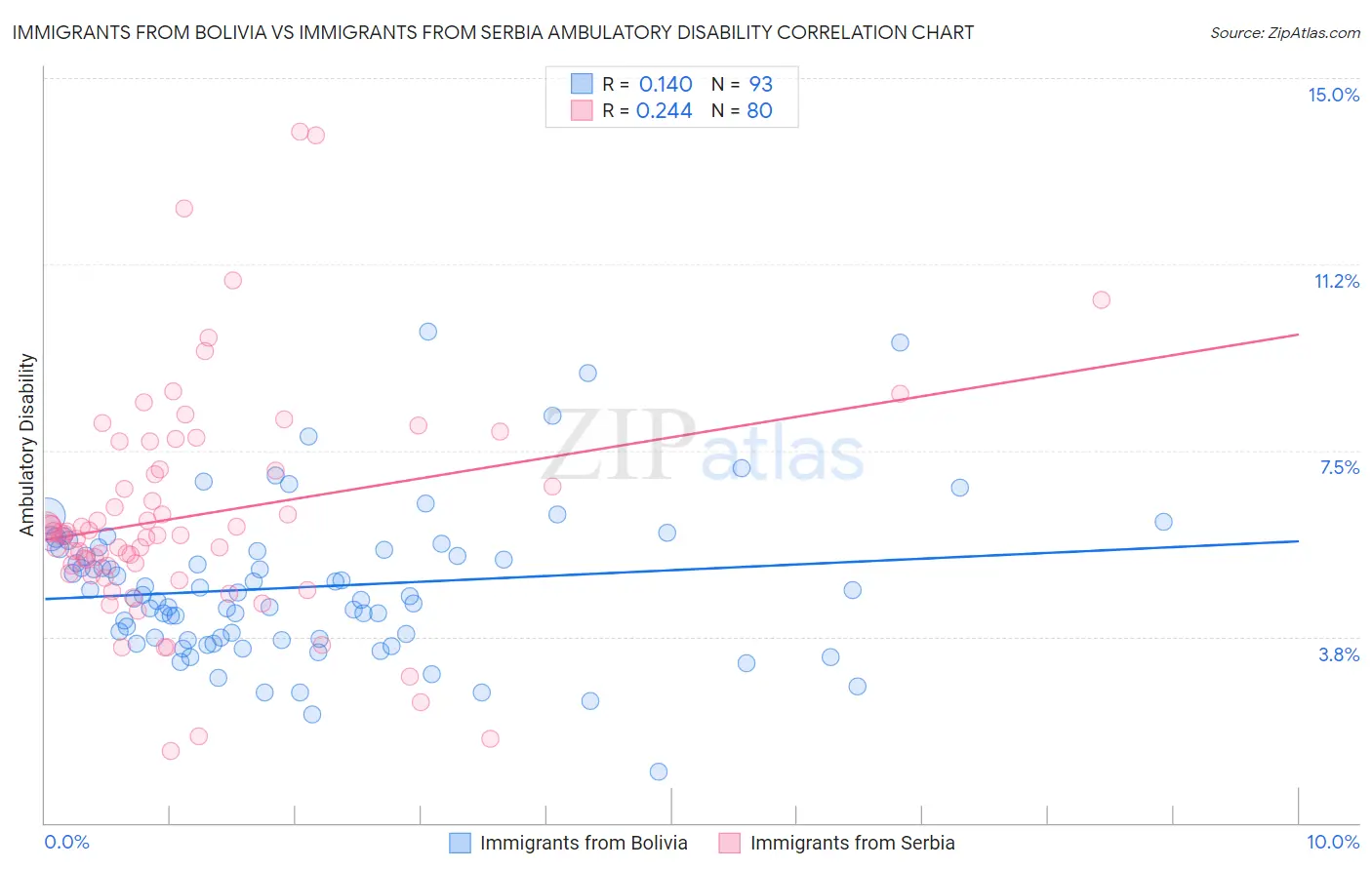 Immigrants from Bolivia vs Immigrants from Serbia Ambulatory Disability