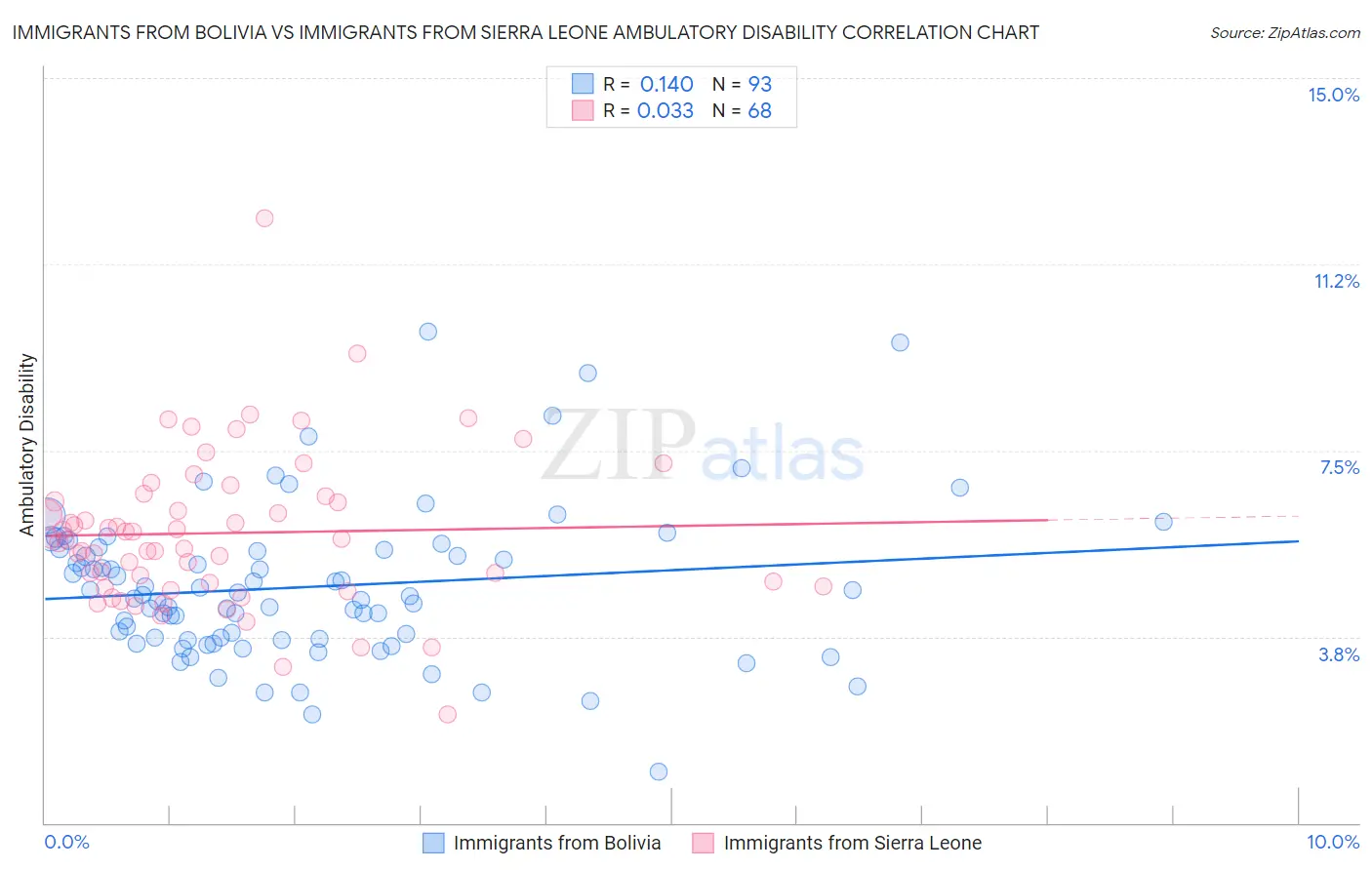 Immigrants from Bolivia vs Immigrants from Sierra Leone Ambulatory Disability