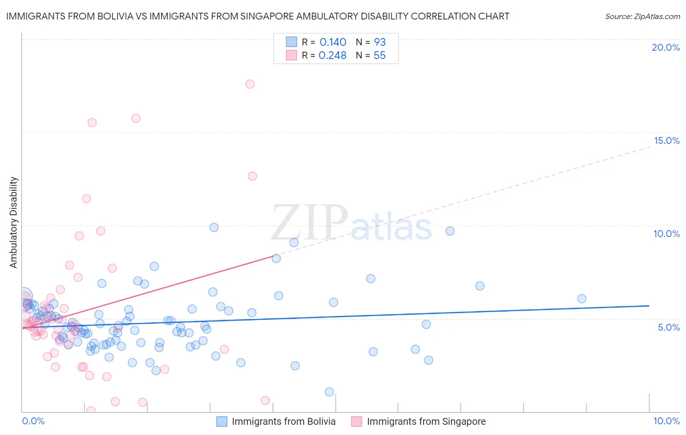 Immigrants from Bolivia vs Immigrants from Singapore Ambulatory Disability