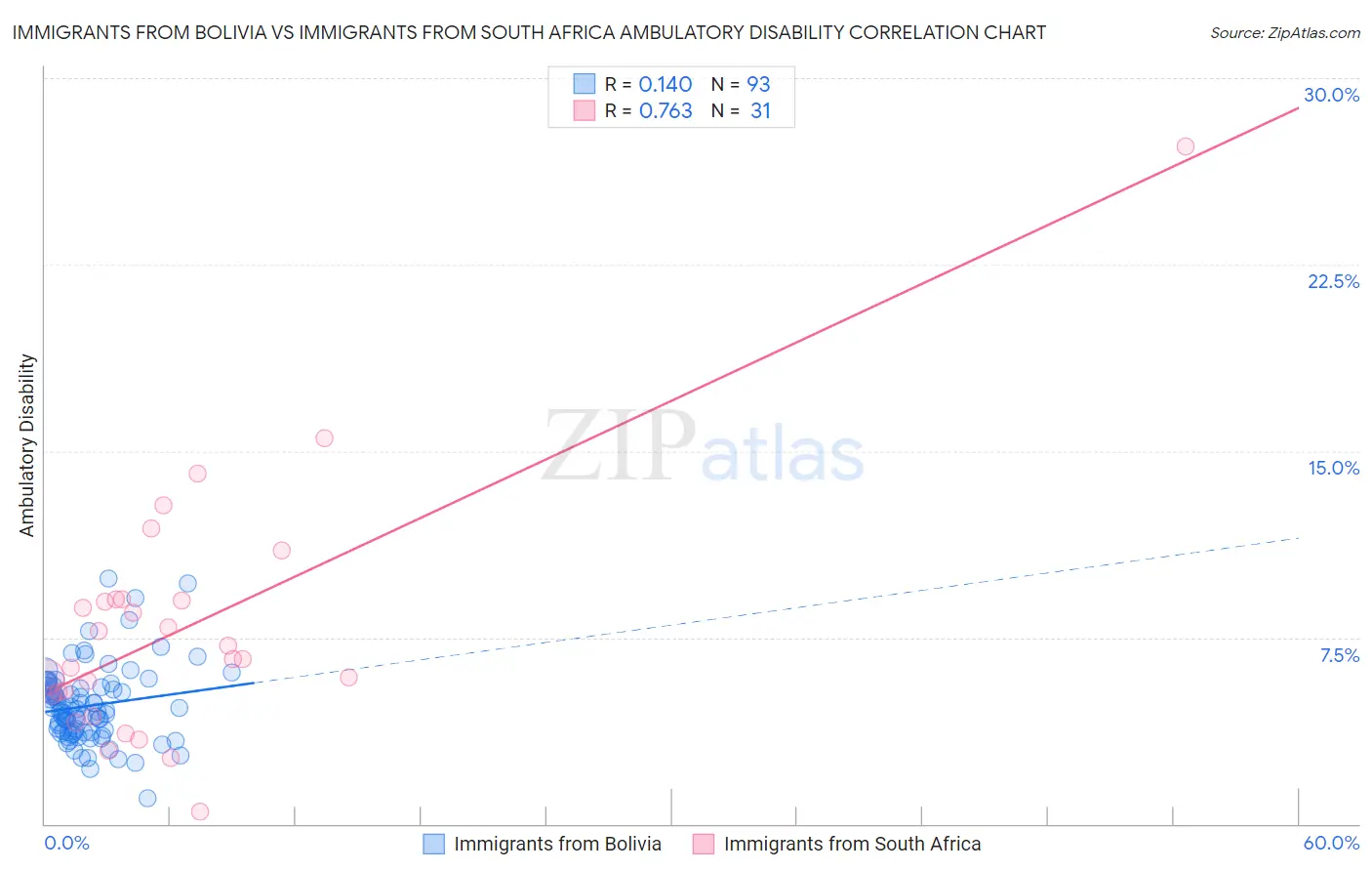 Immigrants from Bolivia vs Immigrants from South Africa Ambulatory Disability