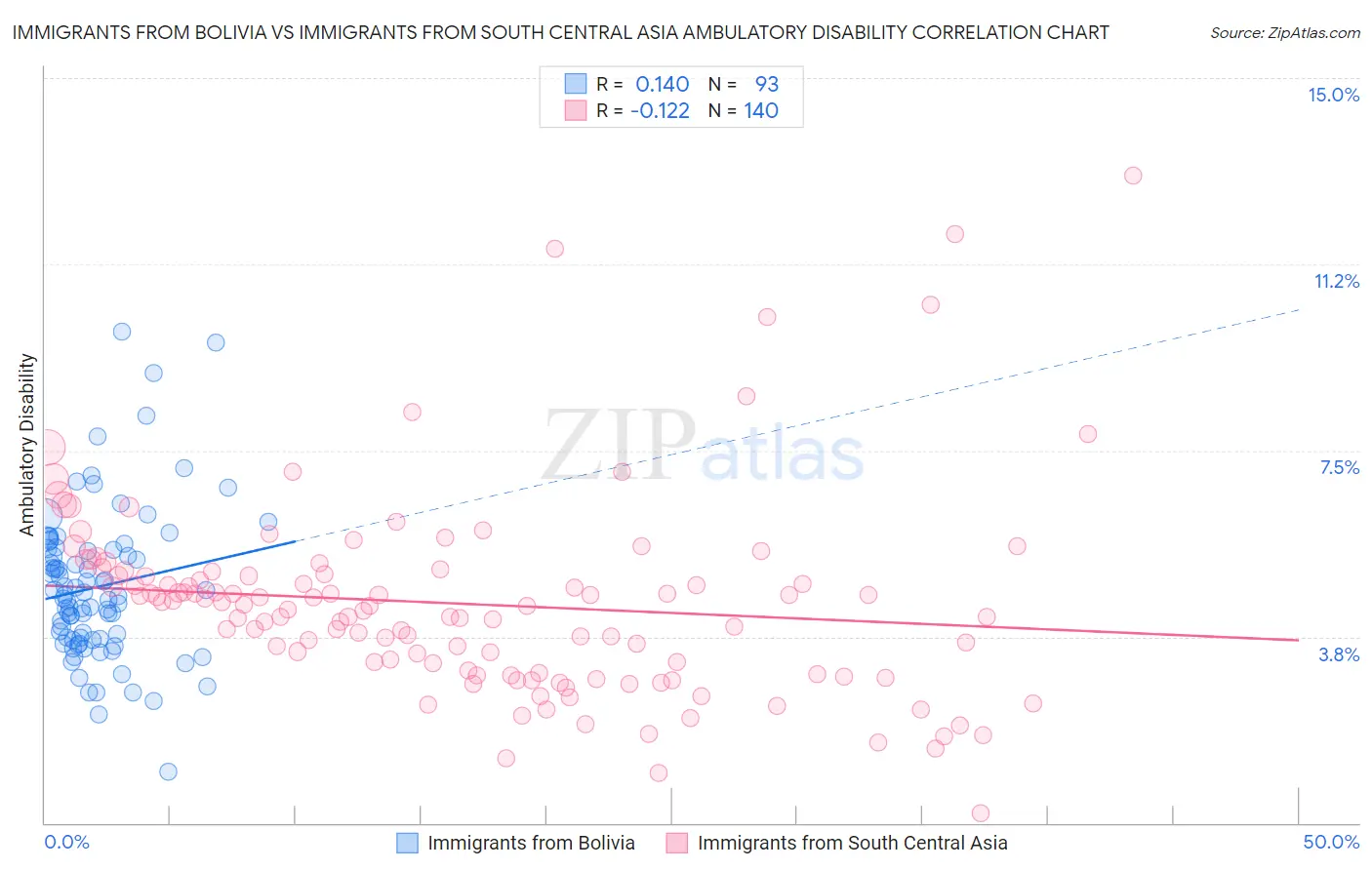 Immigrants from Bolivia vs Immigrants from South Central Asia Ambulatory Disability