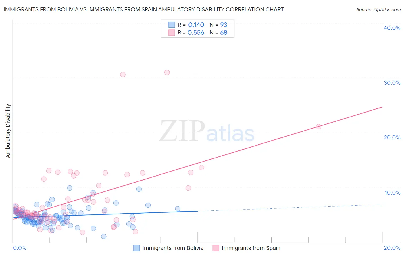Immigrants from Bolivia vs Immigrants from Spain Ambulatory Disability