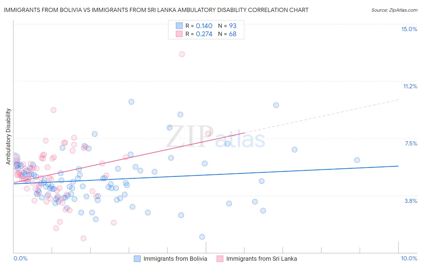 Immigrants from Bolivia vs Immigrants from Sri Lanka Ambulatory Disability