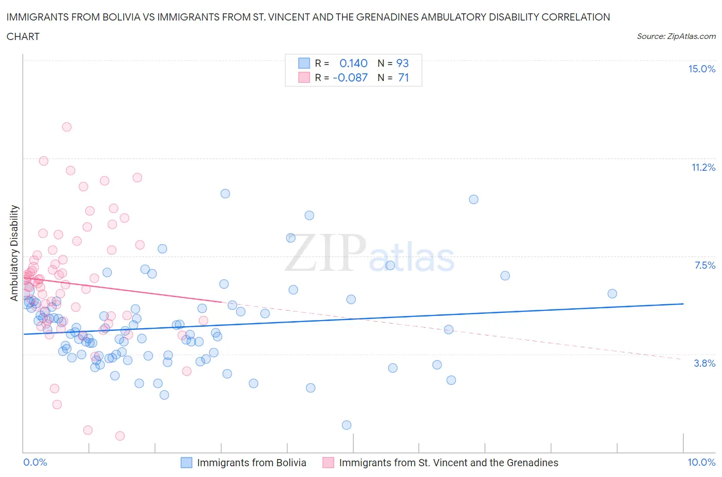 Immigrants from Bolivia vs Immigrants from St. Vincent and the Grenadines Ambulatory Disability