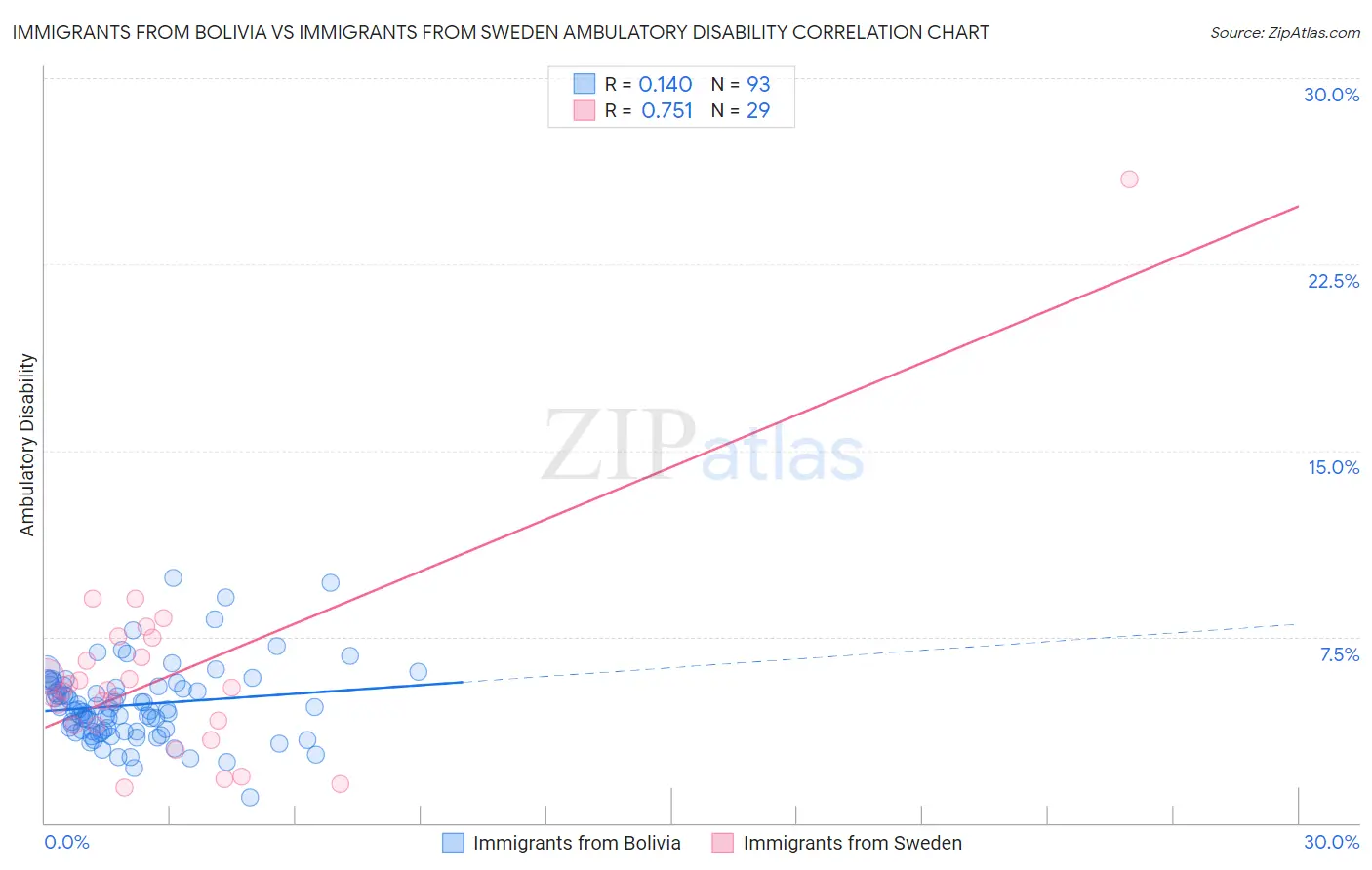 Immigrants from Bolivia vs Immigrants from Sweden Ambulatory Disability