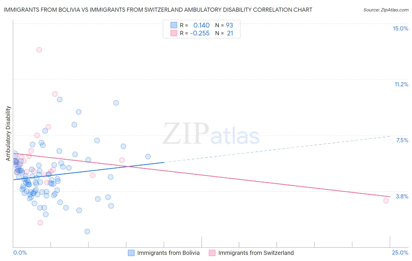 Immigrants from Bolivia vs Immigrants from Switzerland Ambulatory Disability