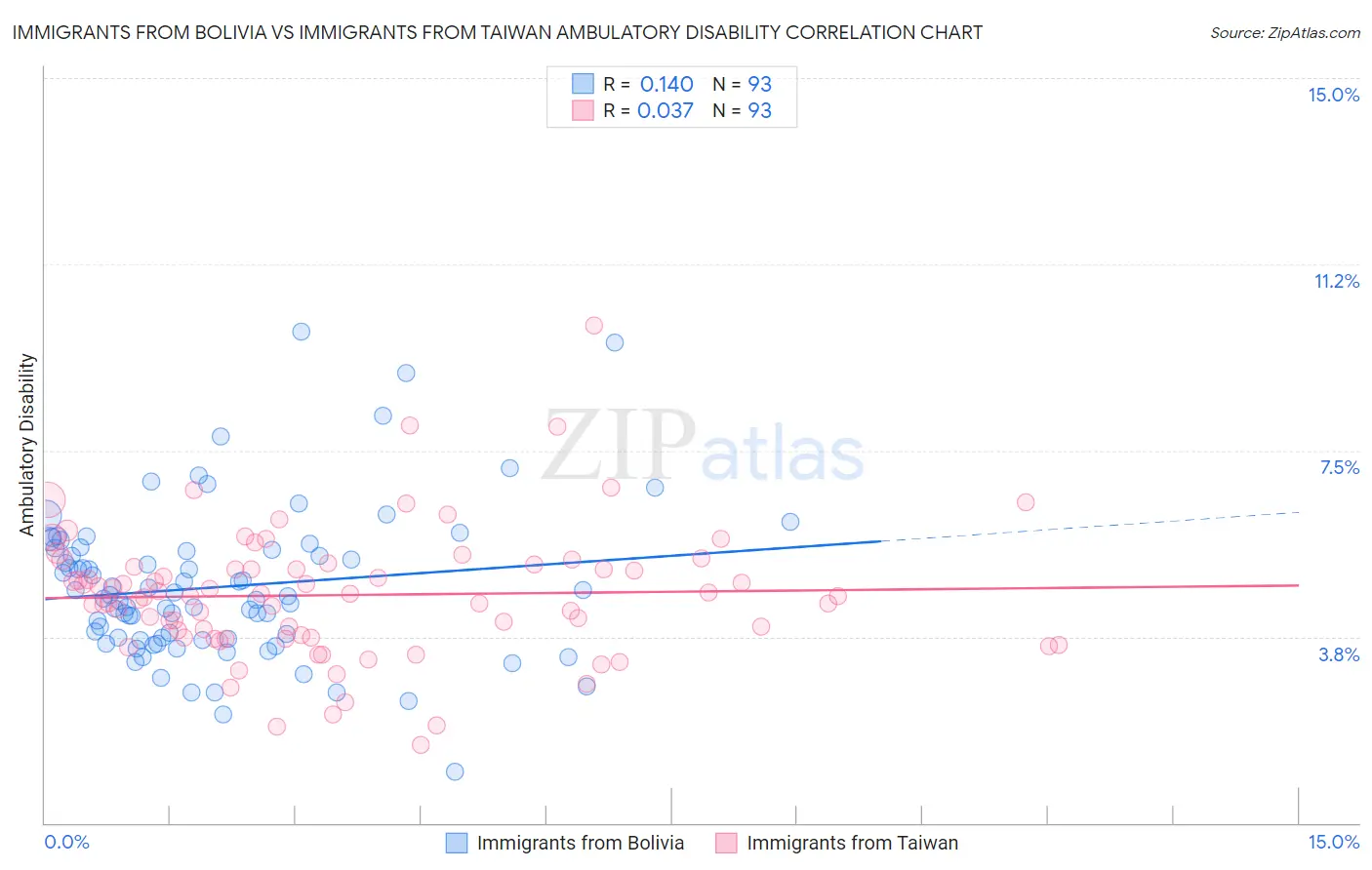 Immigrants from Bolivia vs Immigrants from Taiwan Ambulatory Disability