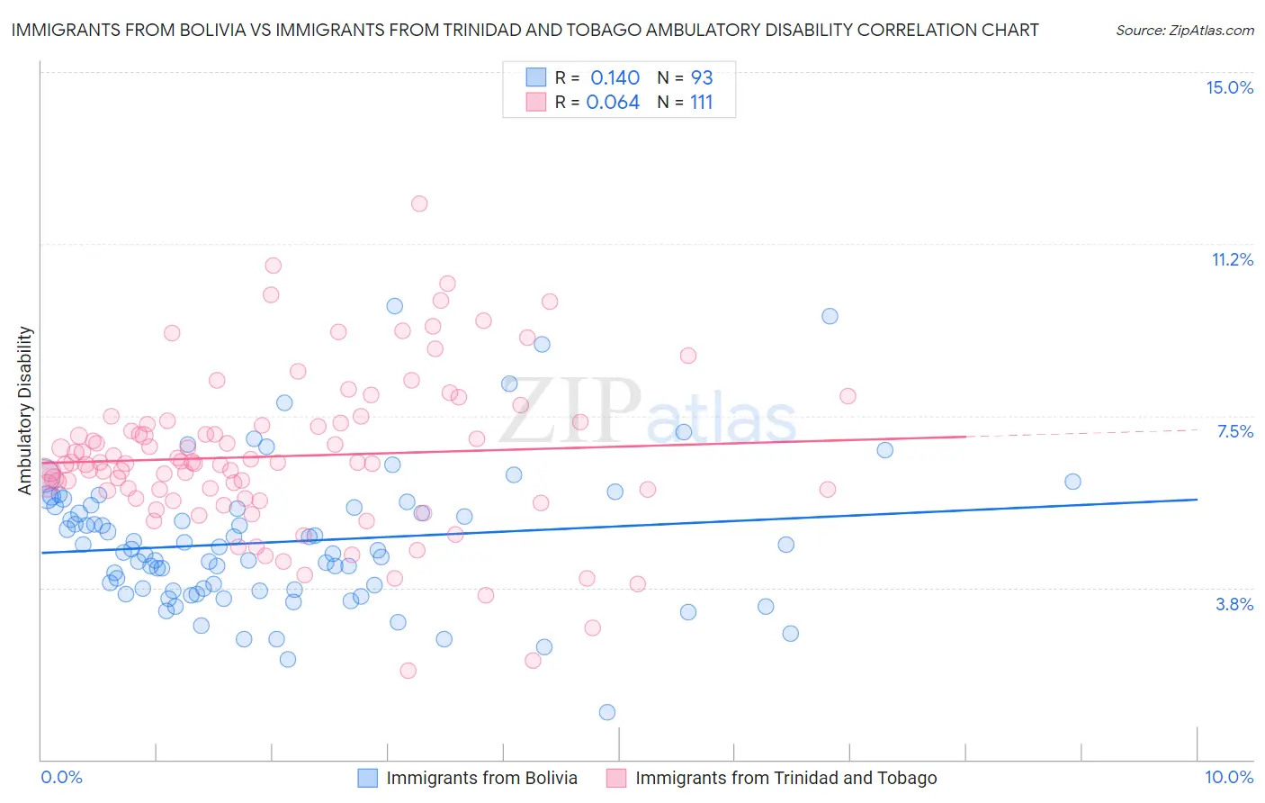 Immigrants from Bolivia vs Immigrants from Trinidad and Tobago Ambulatory Disability