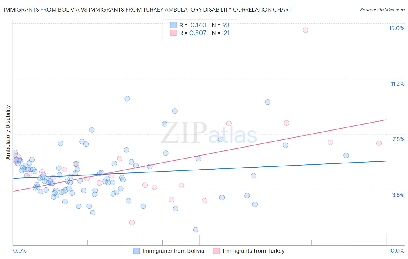 Immigrants from Bolivia vs Immigrants from Turkey Ambulatory Disability