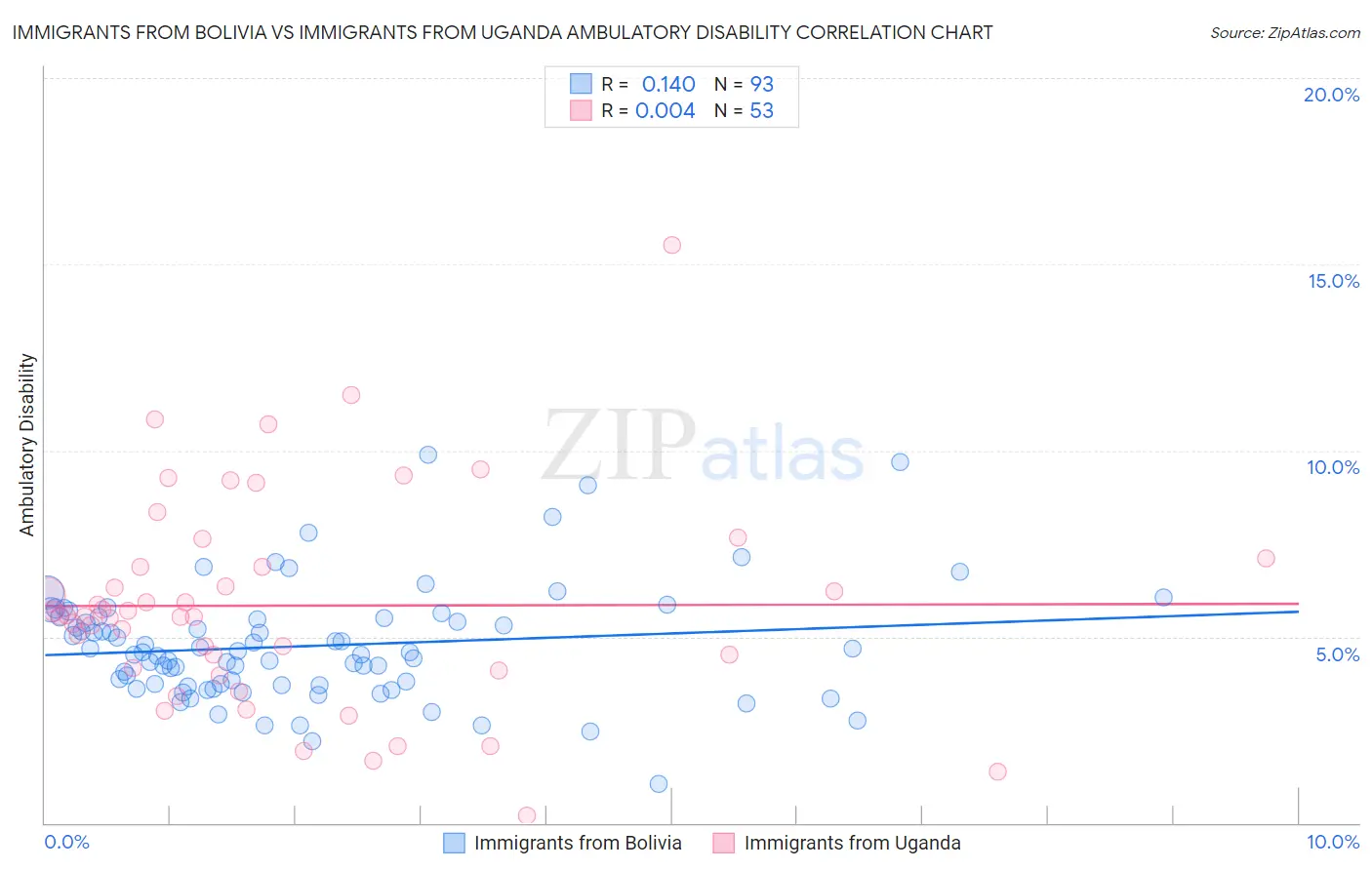 Immigrants from Bolivia vs Immigrants from Uganda Ambulatory Disability