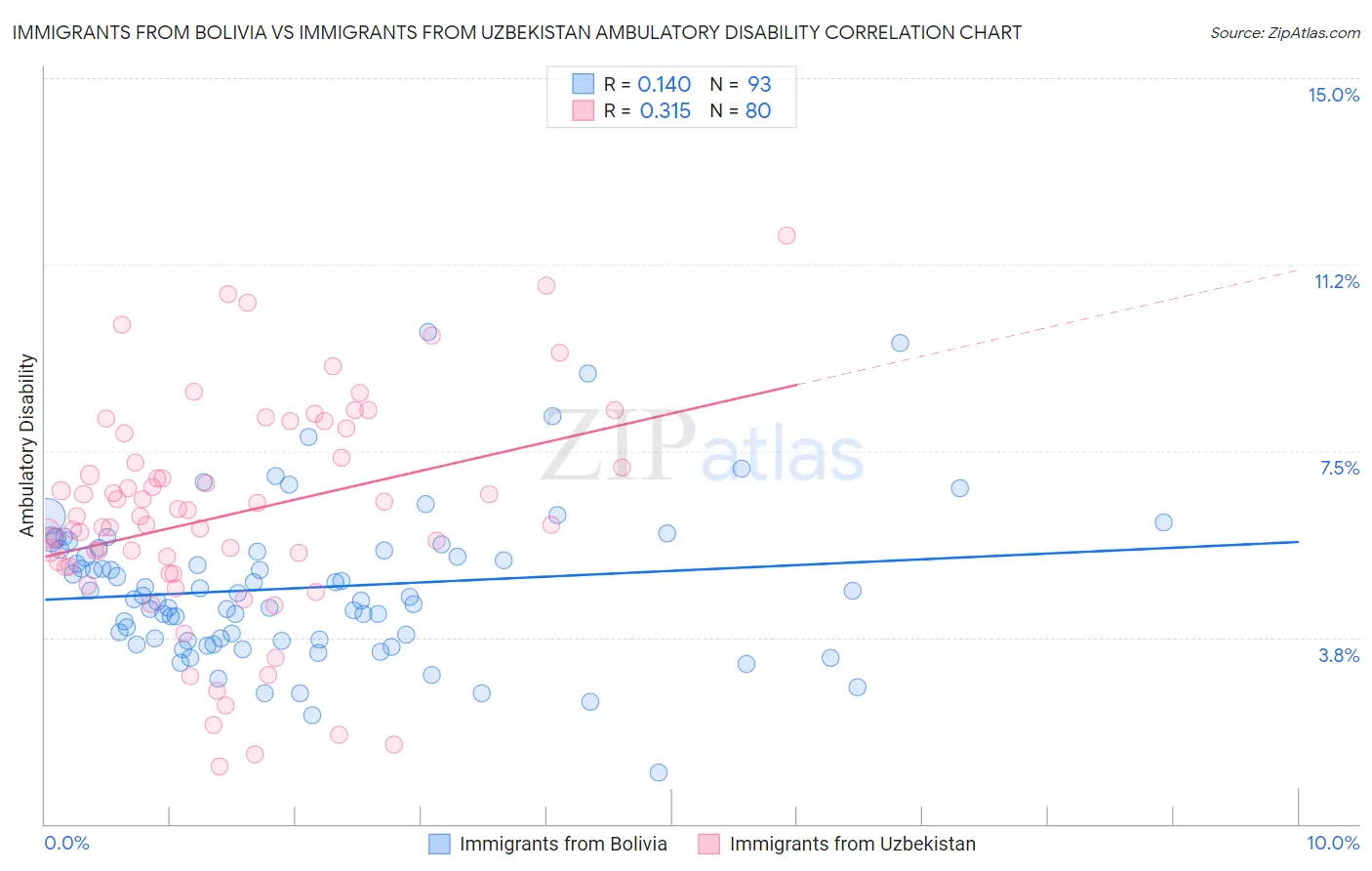 Immigrants from Bolivia vs Immigrants from Uzbekistan Ambulatory Disability