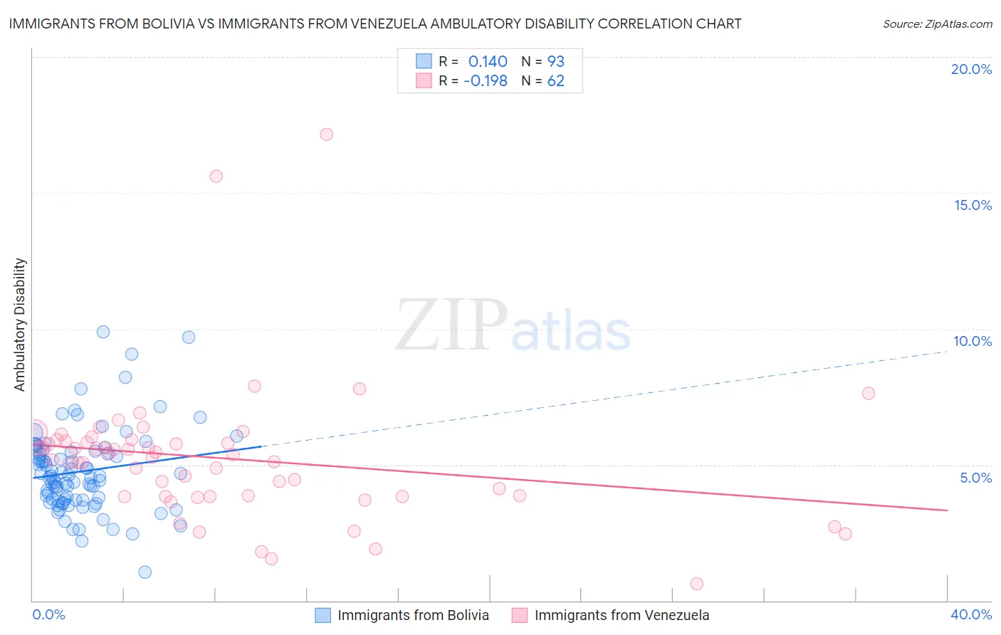 Immigrants from Bolivia vs Immigrants from Venezuela Ambulatory Disability