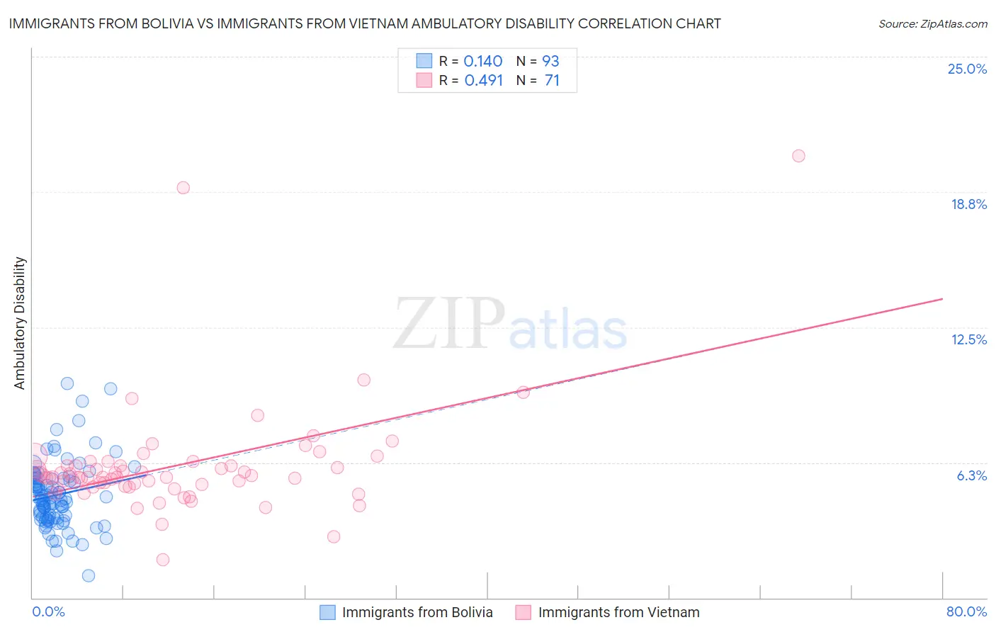 Immigrants from Bolivia vs Immigrants from Vietnam Ambulatory Disability