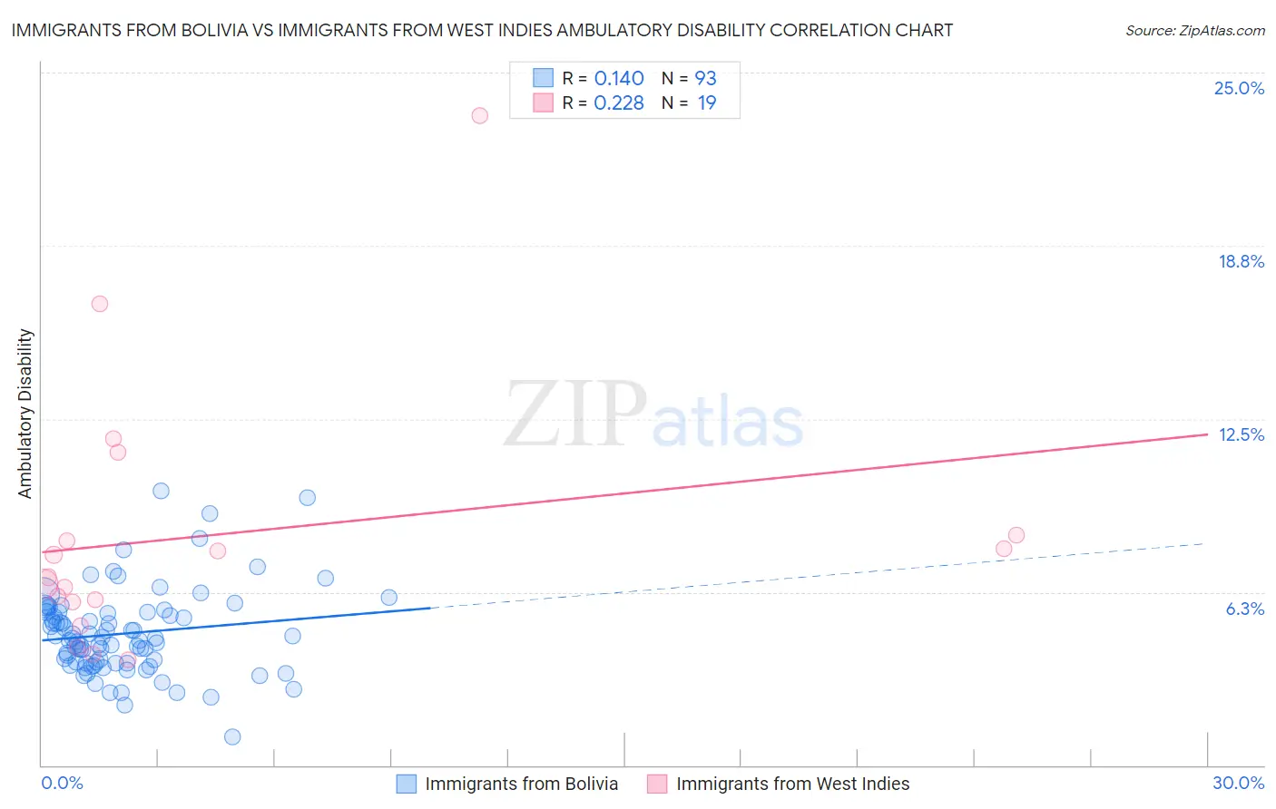 Immigrants from Bolivia vs Immigrants from West Indies Ambulatory Disability