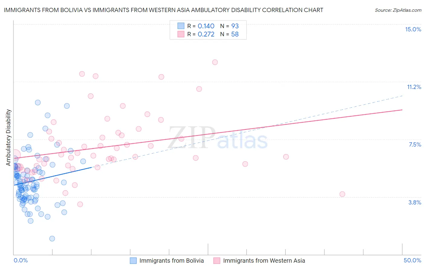 Immigrants from Bolivia vs Immigrants from Western Asia Ambulatory Disability