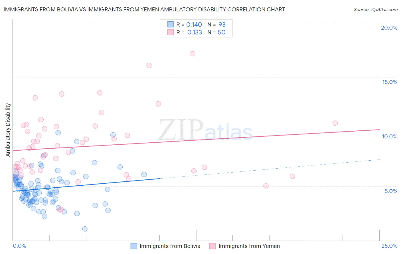 Immigrants from Bolivia vs Immigrants from Yemen Ambulatory Disability