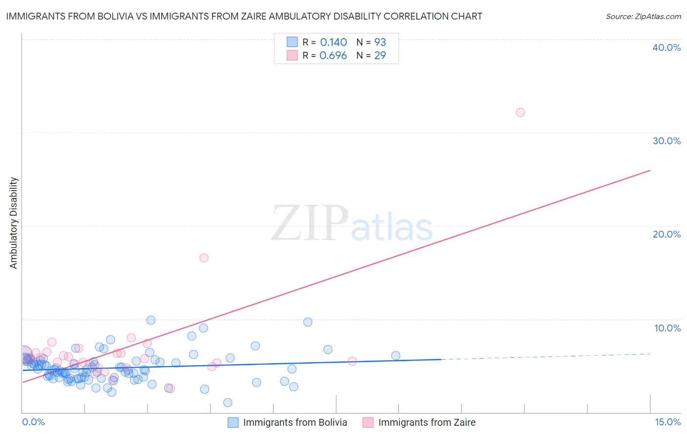 Immigrants from Bolivia vs Immigrants from Zaire Ambulatory Disability