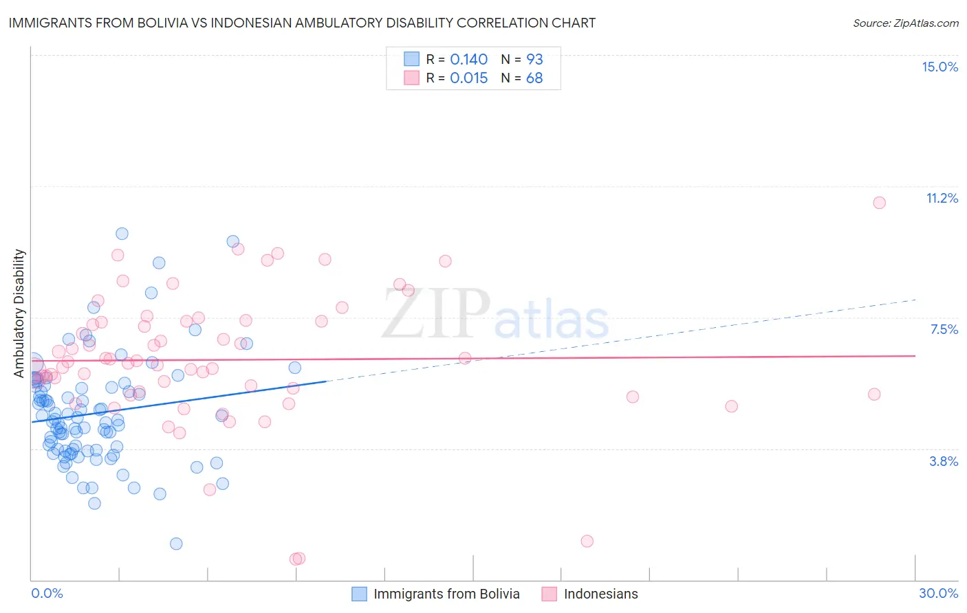 Immigrants from Bolivia vs Indonesian Ambulatory Disability