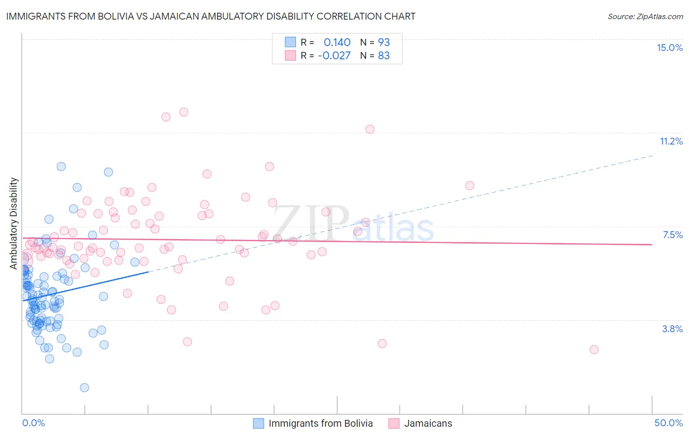 Immigrants from Bolivia vs Jamaican Ambulatory Disability