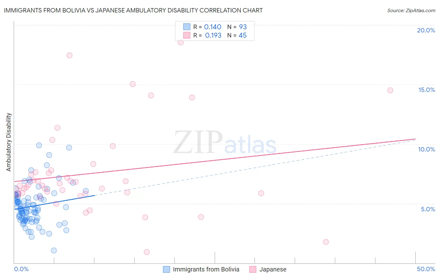 Immigrants from Bolivia vs Japanese Ambulatory Disability