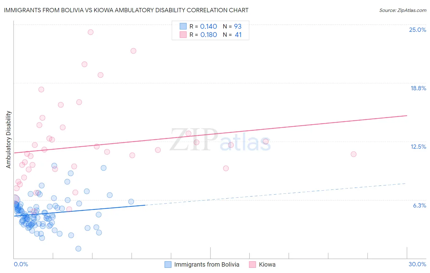 Immigrants from Bolivia vs Kiowa Ambulatory Disability