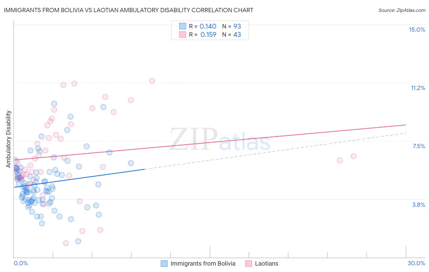 Immigrants from Bolivia vs Laotian Ambulatory Disability