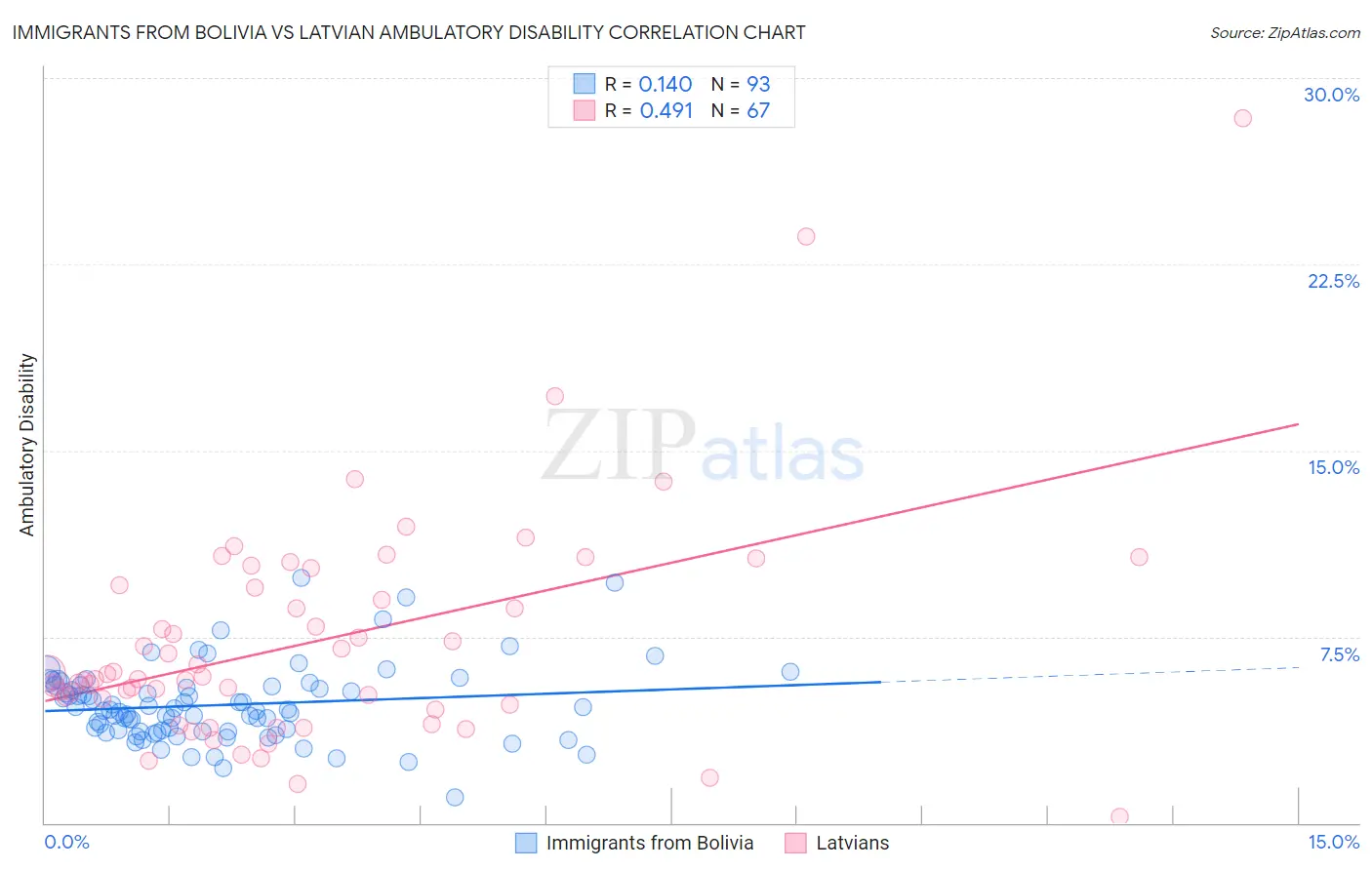 Immigrants from Bolivia vs Latvian Ambulatory Disability