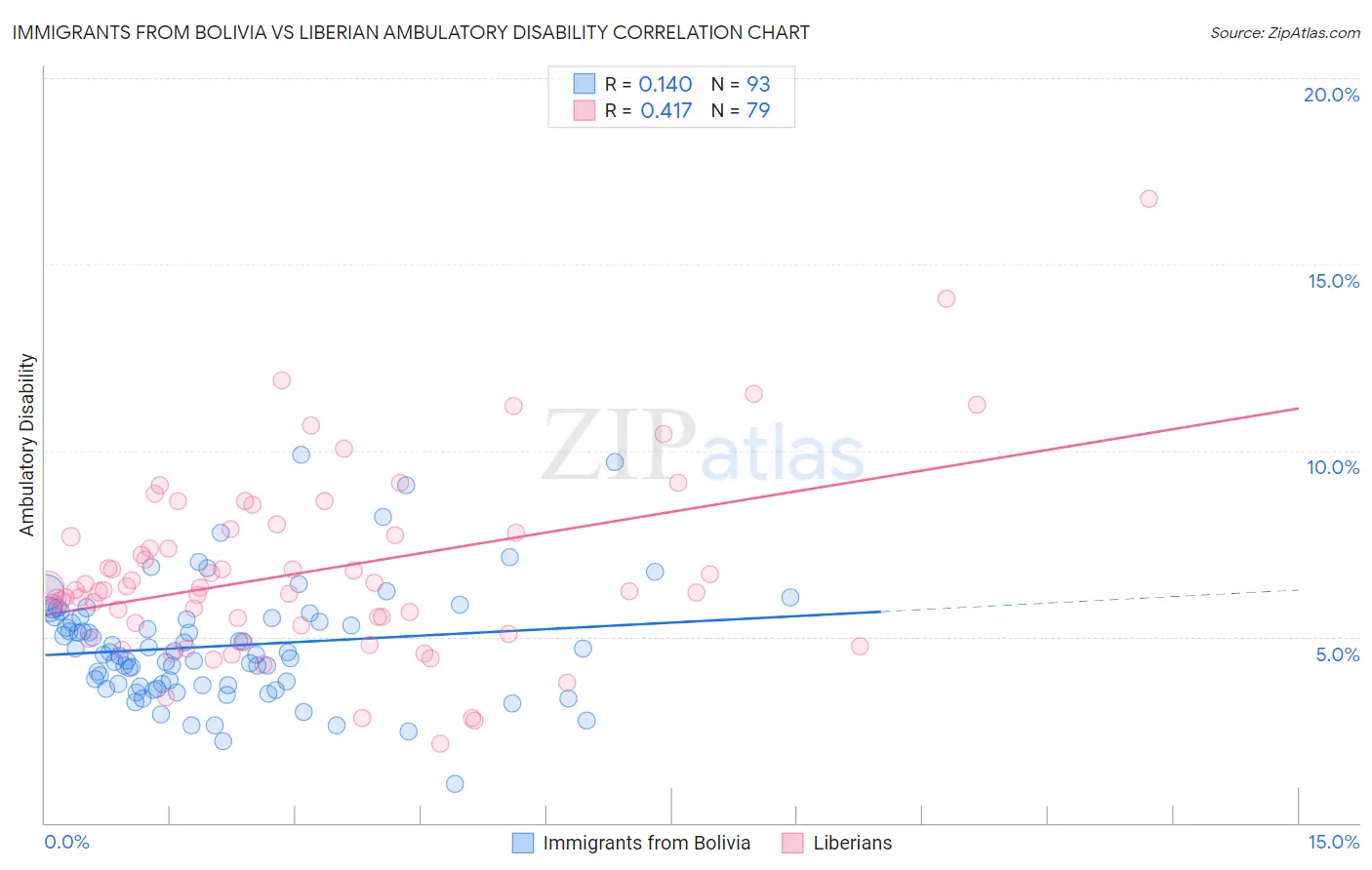 Immigrants from Bolivia vs Liberian Ambulatory Disability