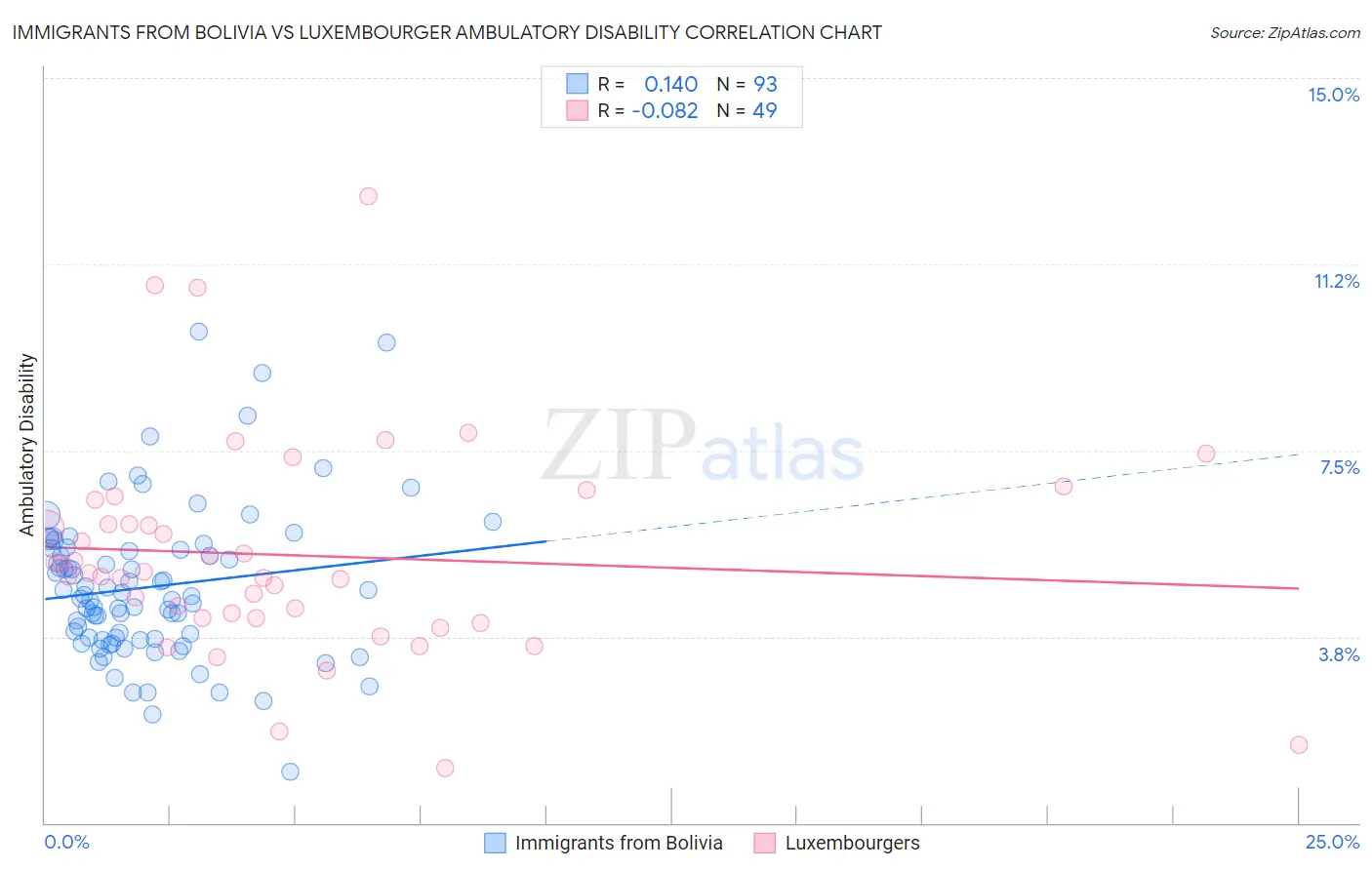 Immigrants from Bolivia vs Luxembourger Ambulatory Disability