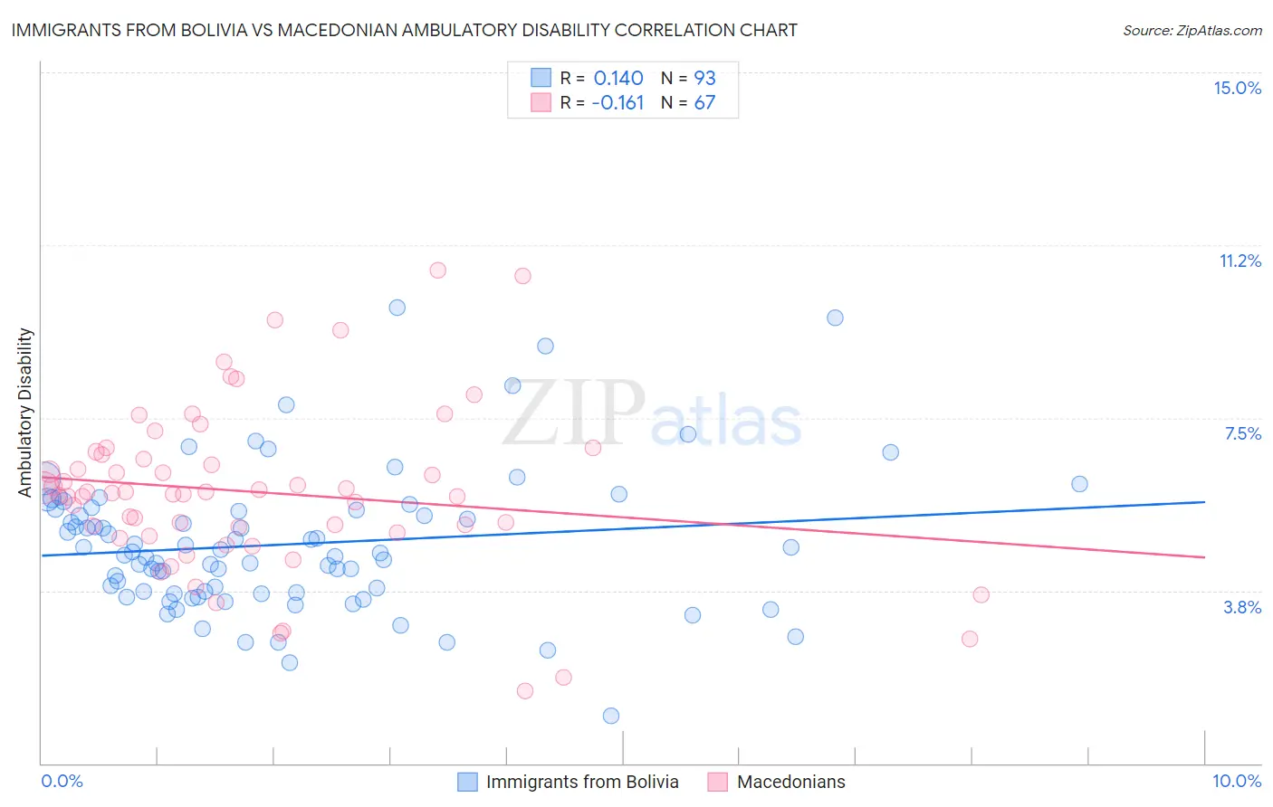 Immigrants from Bolivia vs Macedonian Ambulatory Disability