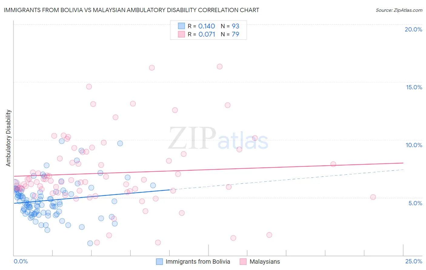 Immigrants from Bolivia vs Malaysian Ambulatory Disability