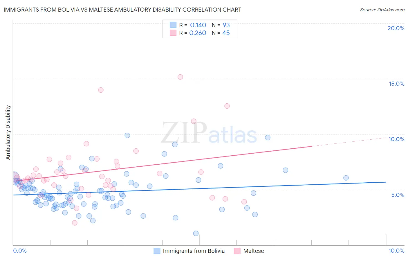 Immigrants from Bolivia vs Maltese Ambulatory Disability