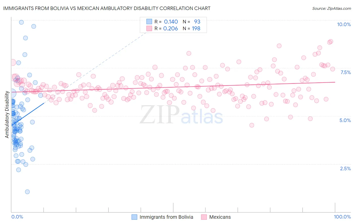 Immigrants from Bolivia vs Mexican Ambulatory Disability