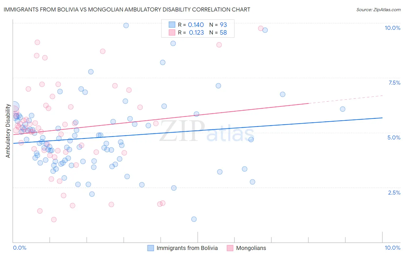 Immigrants from Bolivia vs Mongolian Ambulatory Disability