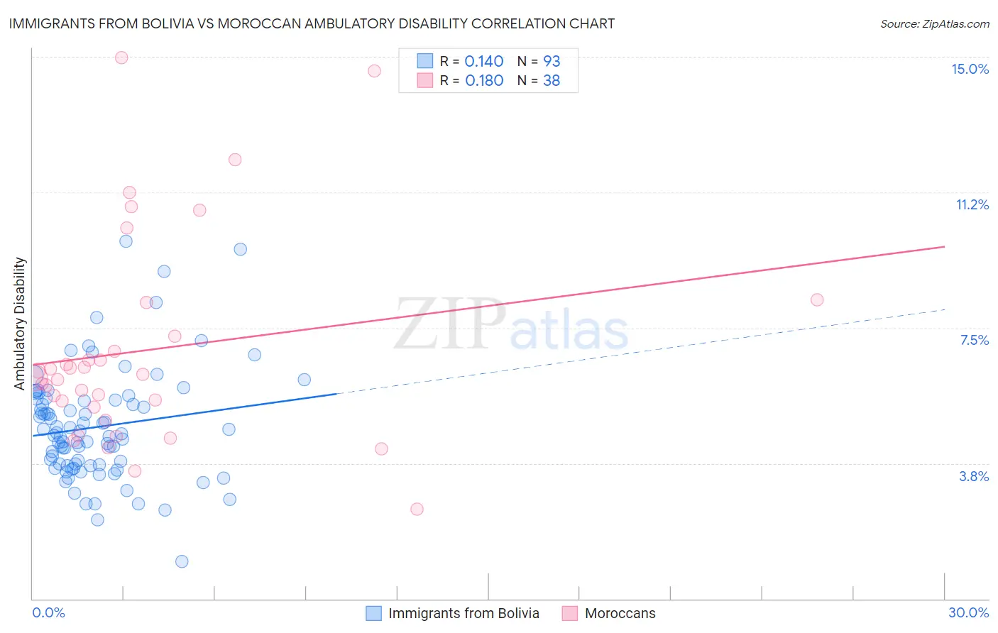 Immigrants from Bolivia vs Moroccan Ambulatory Disability