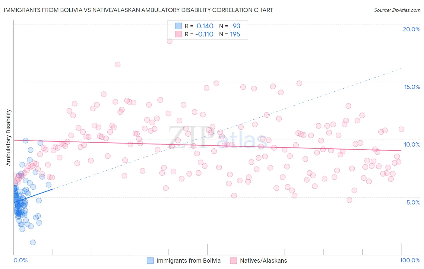 Immigrants from Bolivia vs Native/Alaskan Ambulatory Disability
