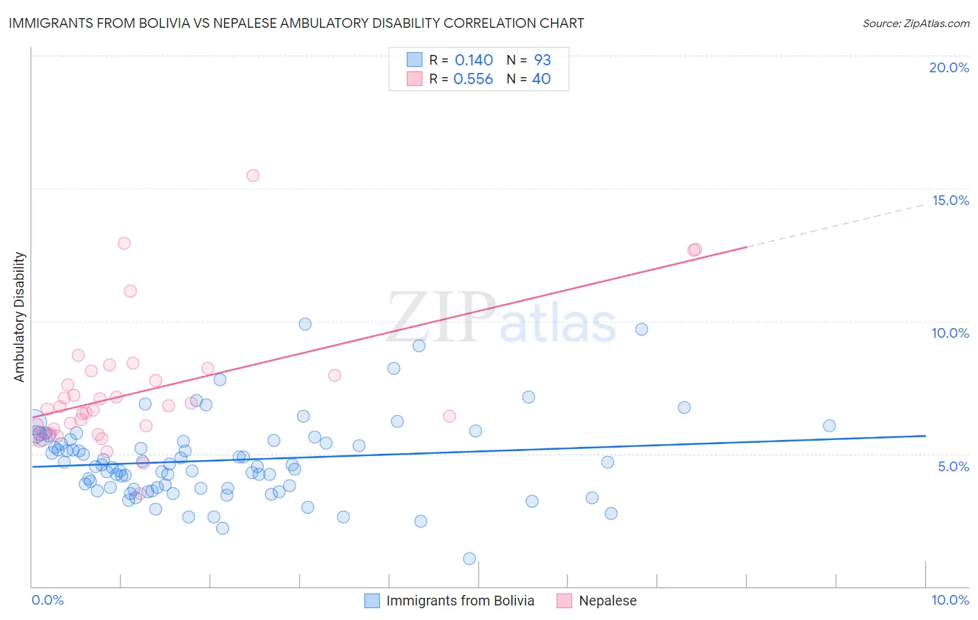 Immigrants from Bolivia vs Nepalese Ambulatory Disability