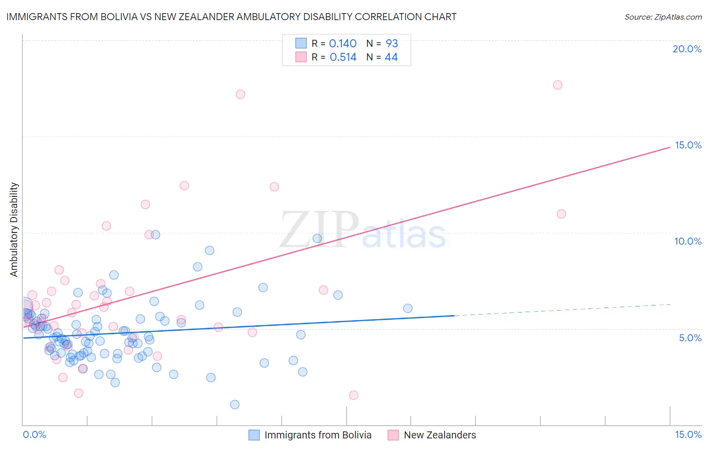 Immigrants from Bolivia vs New Zealander Ambulatory Disability