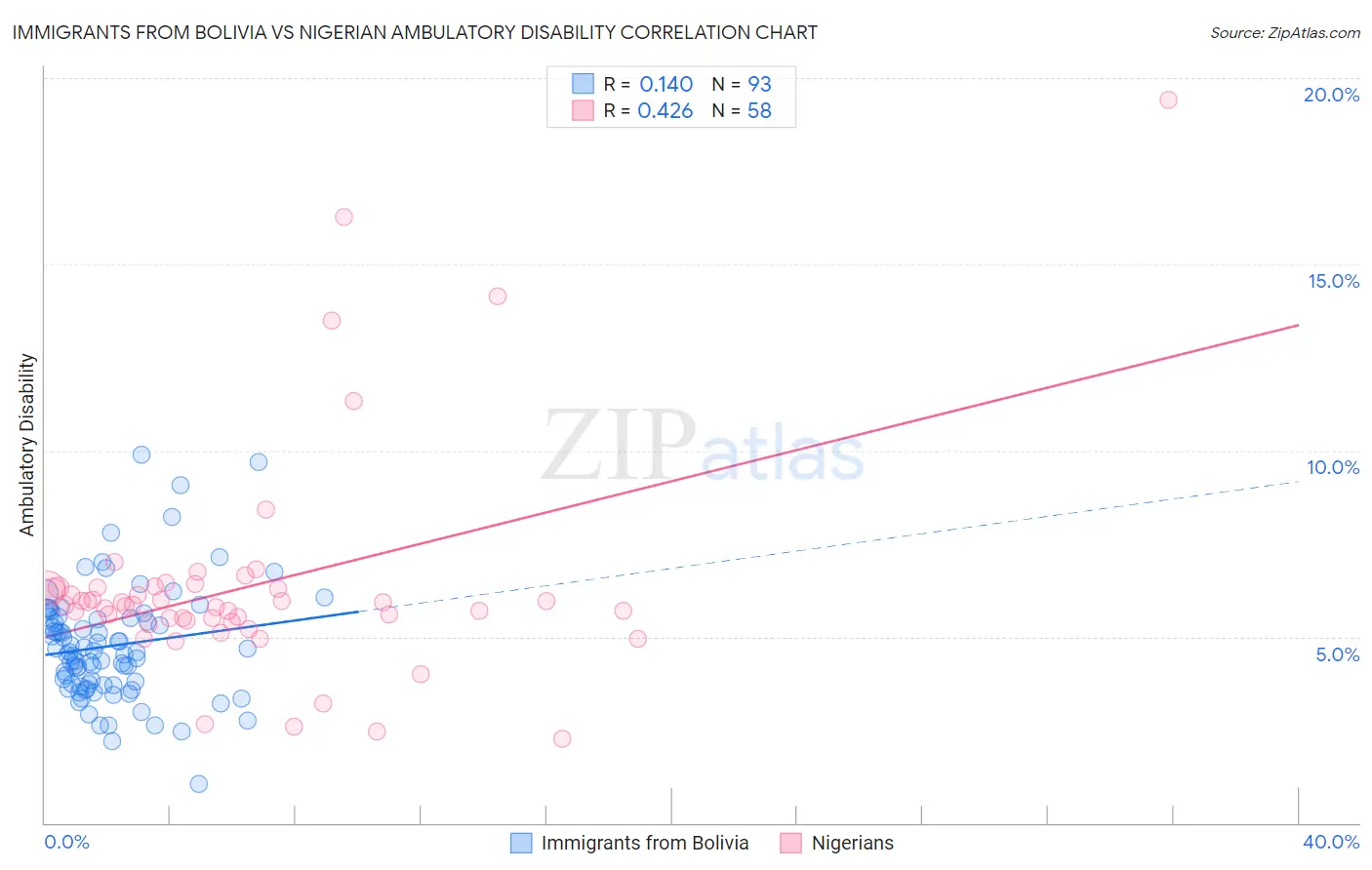 Immigrants from Bolivia vs Nigerian Ambulatory Disability