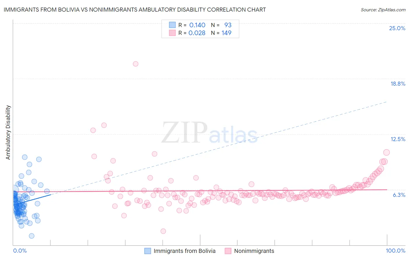Immigrants from Bolivia vs Nonimmigrants Ambulatory Disability