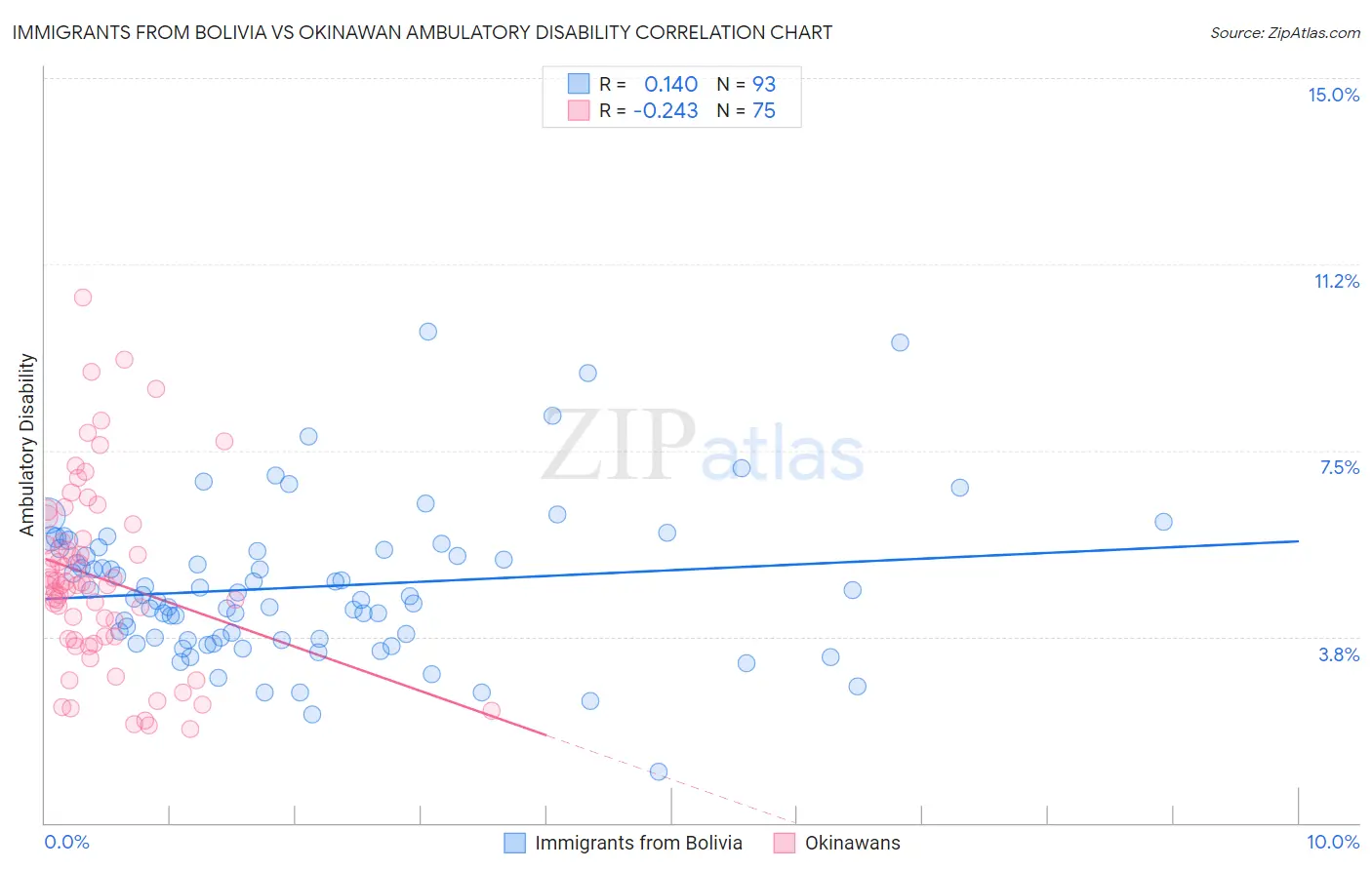 Immigrants from Bolivia vs Okinawan Ambulatory Disability